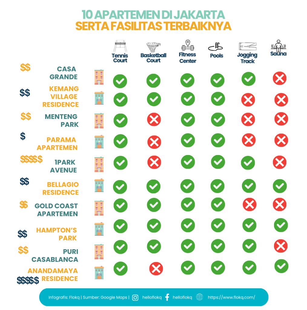 10 Apartemen dengan Lapangan Tenis