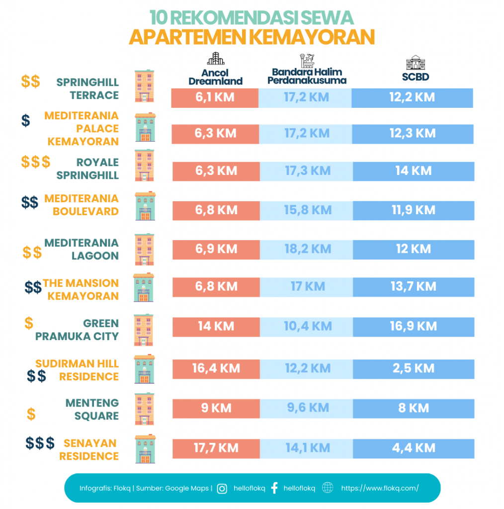 Rekomendasi Sewa Apartemen Kemayoran Murah